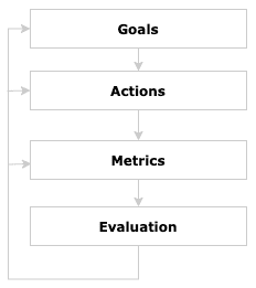 GAME Framework