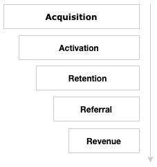 AARRR Framework